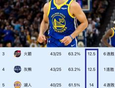 开云体育官方网站-开拓者三连胜，西部排名上升至第五的简单介绍