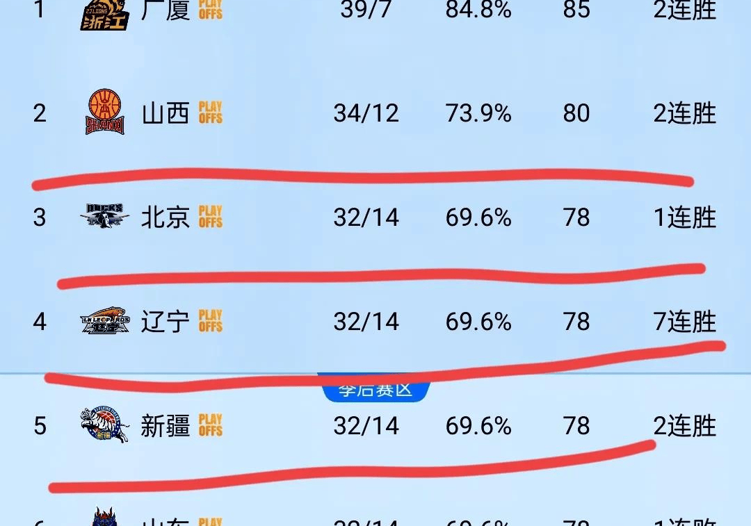 开云体育中国-辽宁男篮主场战胜广东，排名上升